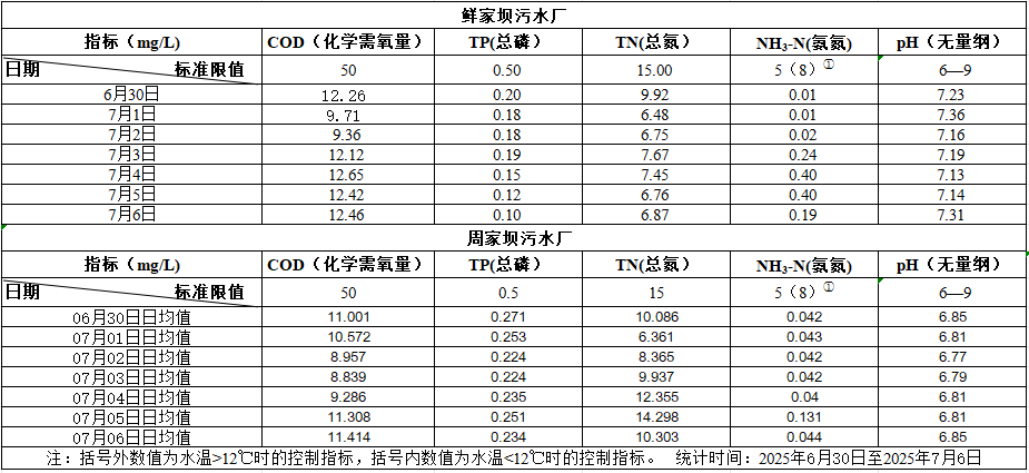 2025年6月30日至2025年7月7日